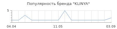 Популярность KLINYA