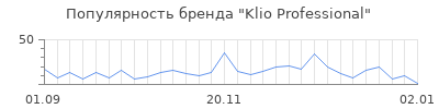 Популярность klio professional