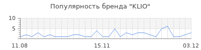 Популярность klio