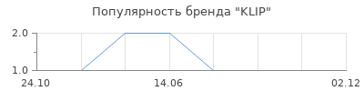 Популярность KLIP