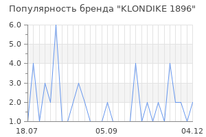 Популярность бренда klondike 1896