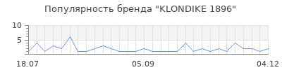 Популярность klondike 1896