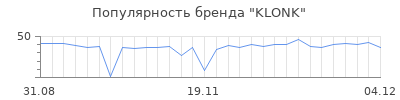 Популярность KLONK