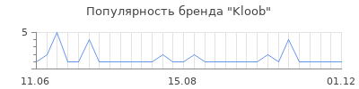 Популярность kloob