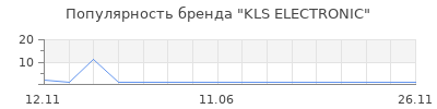 Популярность KLS ELECTRONIC