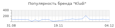 Популярность kludi