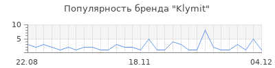 Популярность klymit