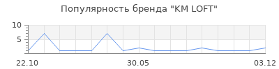 Популярность KM LOFT