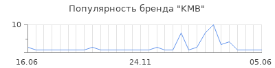 Популярность kmb