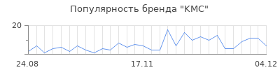 Популярность kmc