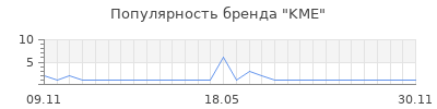 Популярность kme