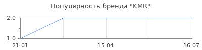 Популярность KMR