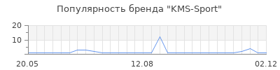 Популярность kms sport