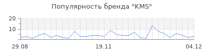 Популярность kms