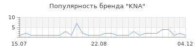 Популярность kna