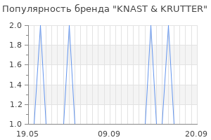 Популярность бренда KNAST & KRUTTER