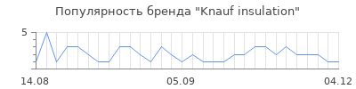 Популярность knauf insulation