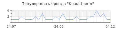 Популярность knauf therm