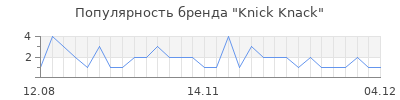 Популярность knick knack
