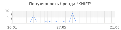 Популярность knief