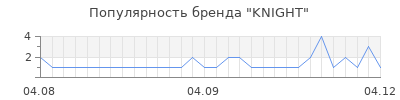 Популярность knight