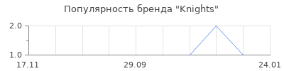 Популярность knights