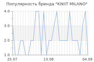 Популярность бренда KNIIT MILANO