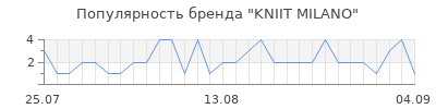 Популярность KNIIT MILANO
