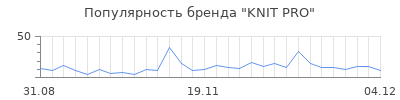 Популярность knit pro