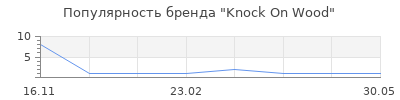 Популярность Knock On Wood