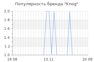 Популярность бренда knog