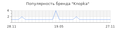Популярность knopka