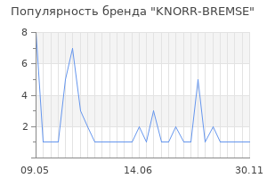 Популярность бренда KNORR-BREMSE