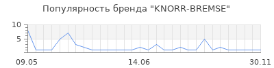 Популярность KNORR-BREMSE