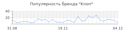 Популярность knorr