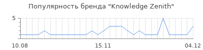 Популярность knowledge zenith
