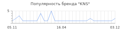 Популярность KNS