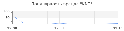 Популярность KNT