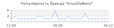 Популярность knucklebonz