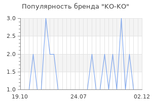 Популярность бренда KO-KO