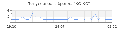 Популярность KO-KO