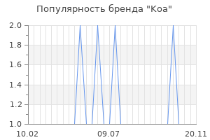 Популярность бренда Koa