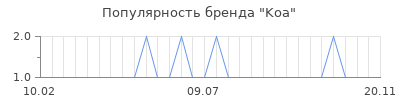 Популярность Koa