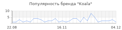 Популярность koala
