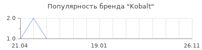 Популярность Kobalt
