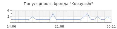 Популярность kobayashi