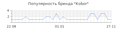 Популярность Kobor