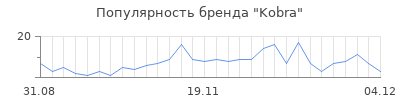 Популярность kobra