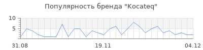 Популярность kocateq