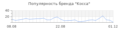 Популярность kocca